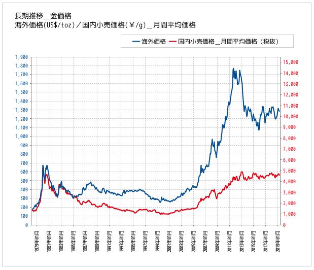 過去5年の金価格推移グラフ_三菱マテリアルHPより引用