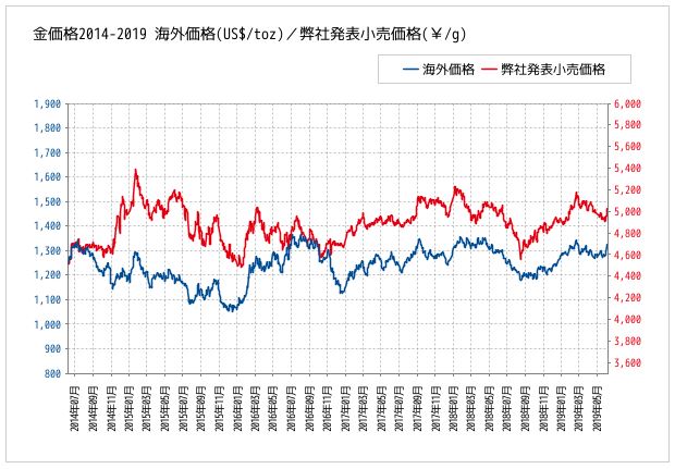 1978年から現在までの金価格推移グラフ_三菱マテリアルHPより引用